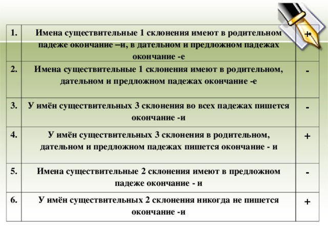 1. Имена существительные 1 склонения имеют в родительном падеже окончание – и, в дательном и предложном падежах окончание -е 2. + Имена существительные 1 склонения имеют в родительном, дательном и предложном падежах окончание -е 3. - 4. У имён существительных 3 склонения во всех падежах пишется окончание -и - У имён существительных 3 склонения в родительном, дательном и предложном падежах пишется окончание - и 5. + Имена существительные 2 склонения имеют в предложном падеже окончание - и 6. - У имён существительных 2 склонения никогда не пишется окончание -и +