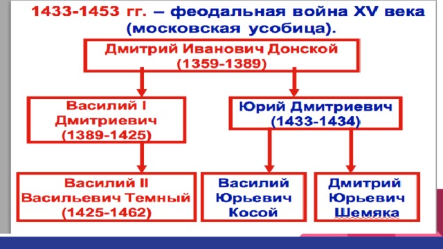 Междоусобная война в московском княжестве 15 век презентация