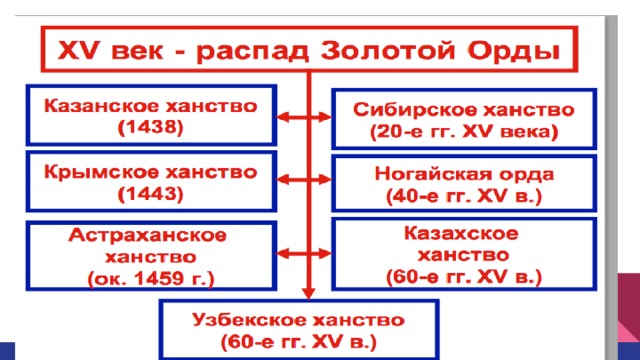 Карта ханств после распада золотой орды