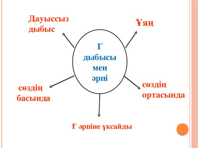 Дауыссыз дыбыс Ұяң Г  дыбысы мен әрпі сөздің ортасында  сөздің басында Ғ әрпіне ұқсайды