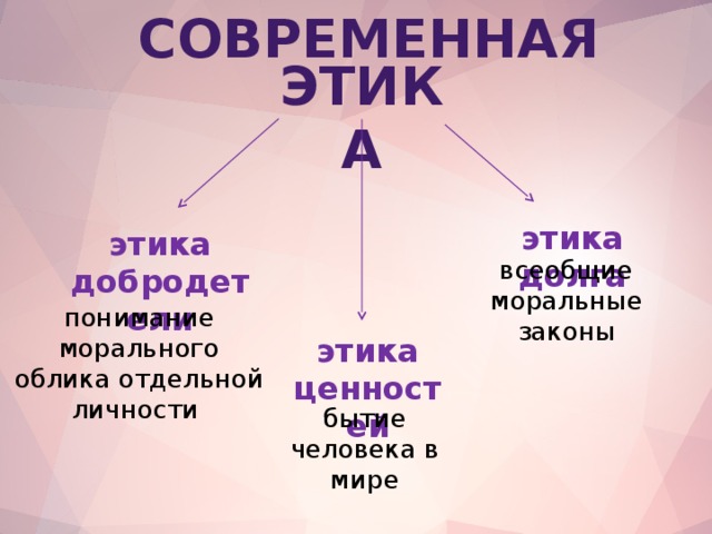 современная Этика этика долга этика добродетели всеобщие моральные законы понимание морального облика отдельной личности этика ценностей бытие человека в мире