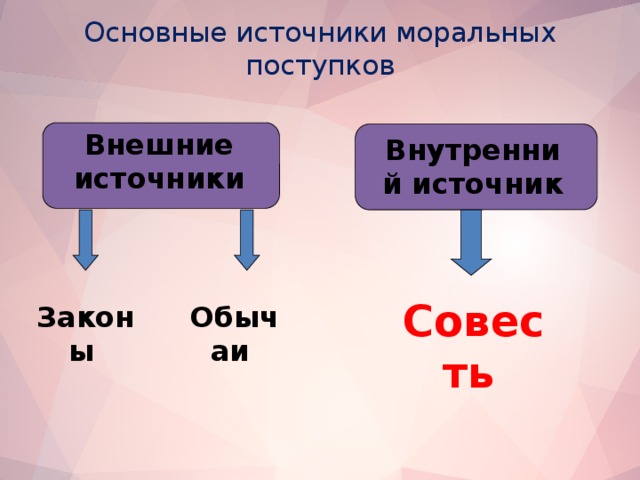 Основные источники моральных поступков Внешние источники Внутренний источник Совесть  Законы  Обычаи