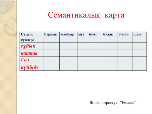 Семантикалық карта   Судың күйлері бұршақ сұйық жаңбыр қатты мұз Газ күйінде бұлт бұлақ тұман шық Видео көрсету: “Релакс”