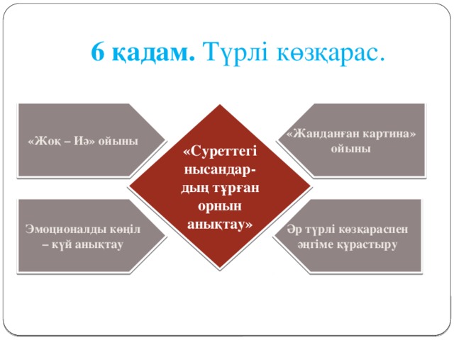 6 қадам. Түрлі көзқарас. «Жоқ – Иә» ойыны «Жанданған картина» ойыны «Суреттегі нысандар- дың тұрған орнын анықтау» Эмоционалды көңіл – күй анықтау Әр түрлі көзқараспен әңгіме құрастыру