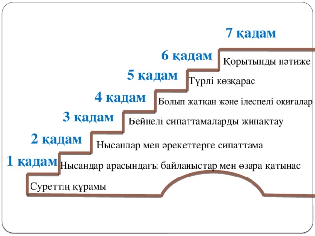 7 қадам 6 қадам Қорытынды нәтиже 5 қадам Түрлі көзқарас 4 қадам Болып жатқан және ілеспелі оқиғалар 3 қадам Бейнелі сипаттамаларды жинақтау 2 қадам Нысандар мен әрекеттерге сипаттама 1 қадам Нысандар арасындағы байланыстар мен өзара қатынас Суреттің құрамы