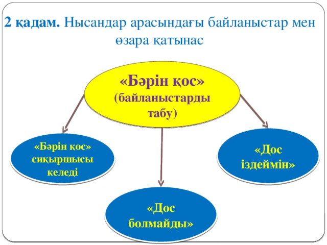 2 қадам. Нысандар арасындағы байланыстар мен өзара қатынас «Бәрін қос» (байланыстарды табу) «Дос іздеймін» «Бәрін қос» сиқыршысы келеді «Дос болмайды»