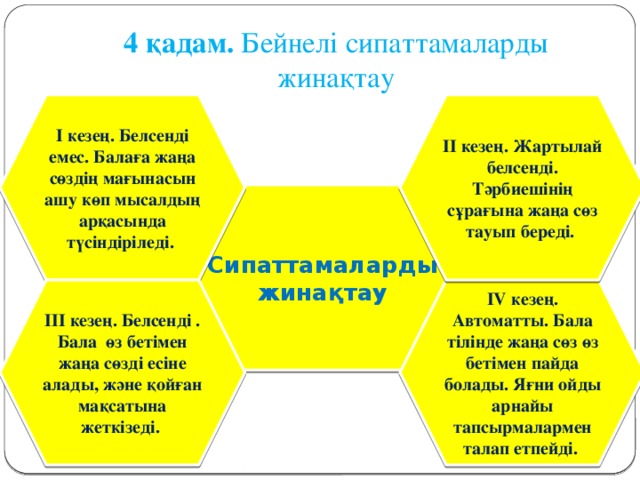 4 қадам. Бейнелі сипаттамаларды жинақтау І кезең. Белсенді емес. Балаға жаңа сөздің мағынасын ашу көп мысалдың арқасында түсіндіріледі. ІІ кезең. Жартылай белсенді. Тәрбиешінің сұрағына жаңа сөз тауып береді. Сипаттамаларды жинақтау ІІІ кезең. Белсенді . Бала өз бетімен жаңа сөзді есіне алады, және қойған мақсатына жеткізеді. IV кезең. Автоматты. Бала тілінде жаңа сөз өз бетімен пайда болады. Яғни ойды арнайы тапсырмалармен талап етпейді.