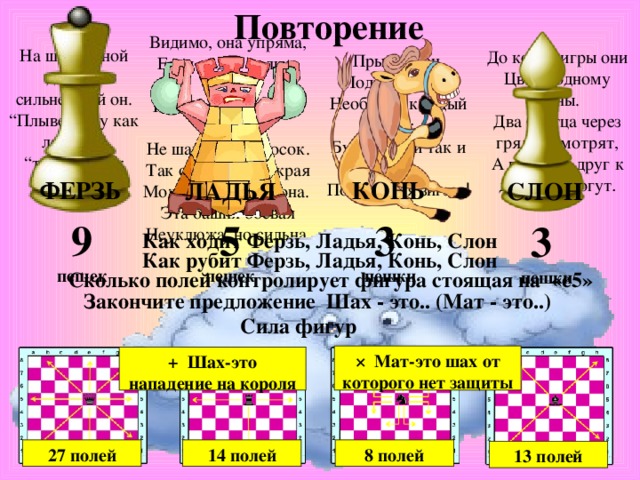 Повторение Видимо, она упряма,  Если ходит только прямо,  Не петляет: прыг да скок,  Не шагает наискосок.  Так от края и до края  Может двигаться она.  Эта башня боевая  Неуклюжа, но сильна. На шахматной доске –сильнейший он. “ Плывет ” , ну как ладья. И “ топает ” , как слон. До конца игры они  Цвету одному верны. Два братца через грядку смотрят,  А подойти друг к другу не могут . Прыгнет он. Подковы звяк!  Необычен каждый шаг:  Буква «Г» и так и сяк.  Получается зигзаг ! КОНЬ ФЕРЗЬ СЛОН ЛАДЬЯ 3 пешки 5 пешек 9 пешек 3 пешки Как ходит Ферзь, Ладья, Конь, Слон Как рубит Ферзь, Ладья, Конь, Слон Сколько полей контролирует фигура стоящая на  «е5» Закончите предложение Шах - это.. (Мат - это..) Сила фигур × Мат-это шах от которого нет защиты + Шах-это нападение на короля 14 полей 27 полей 8 полей 13 полей