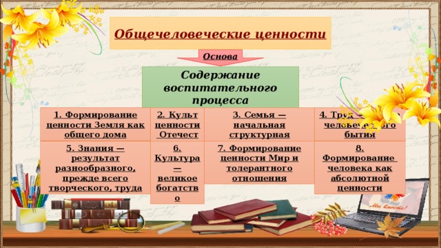 Общечеловеческие ценности Основа Содержание воспитательного процесса 1. Формирование ценности Земля как общего дома 2. Культ ценности Отечества  3. Семья — начальная структурная единица общества 4. Труд — основа человеческого бытия 5. Знания — результат разнообразного, прежде всего творческого, труда 6. Культура — великое богатство 7. Формирование ценности Мир и толерантного отношения 8. Формирование   человека как абсолютной ценности