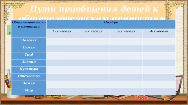 Пути приобщения детей к общечеловеческим ценностям: Общечеловеческие ценности Ноябрь Человек 1 -я неделя Семья 2-я неделя 3-я неделя Труд 4-я неделя Знания Культура Отечество Земля Мир 1. Комплексная программа воспитания 2. Отдельные целевые программы 3. Своеобразные общественные договоры, фиксирующие принятые нормы общения и отношений 4. Один из разделов плана воспитательной работы составляют по следующей схеме: