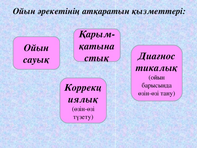 Ойын әрекетінің атқаратын қызметтері: Қарым-қатынастық Ойын сауық Диагностикалық (ойын барысында өзін-өзі тану) Коррекциялық (өзін-өзі түзету)