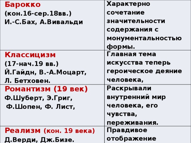 Барокко (кон.16-сер.18вв.) Характерно сочетание значительности содержания с монументальностью формы. Классицизм И.-С.Бах, А.Вивальди (17-нач.19 вв.) Главная тема искусства теперь героическое деяние человека, Романтизм (19 век) Ф.Шуберт, Э.Григ, Й.Гайдн, В.-А.Моцарт, Ф.Шопен, Ф. Лист, Раскрывали внутренний мир человека, его чувства, переживания. Реализм (кон. 19 века) Д.Верди, Дж.Бизе. Л. Бетховен. Правдивое отображение действительности в произведениях искусства.