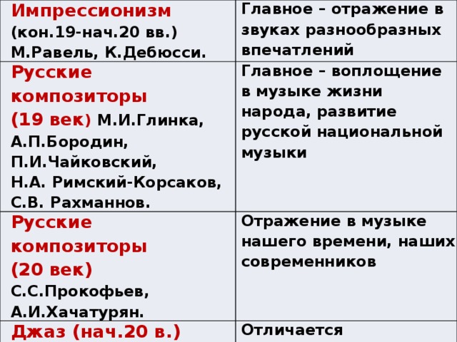 Импрессионизм (кон.19-нач.20 вв.) Главное – отражение в звуках разнообразных впечатлений Русские композиторы М.Равель, К.Дебюсси. (19 век ) М.И.Глинка, А.П.Бородин, П.И.Чайковский, Главное – воплощение в музыке жизни народа, развитие русской национальной музыки Русские композиторы Н.А. Римский-Корсаков, (20 век) Отражение в музыке нашего времени, наших современников Джаз (нач.20 в.) С.В. Рахманнов. С.С.Прокофьев, А.И.Хачатурян. Д.Гершвин, Скотт. Отличается синкопированностью