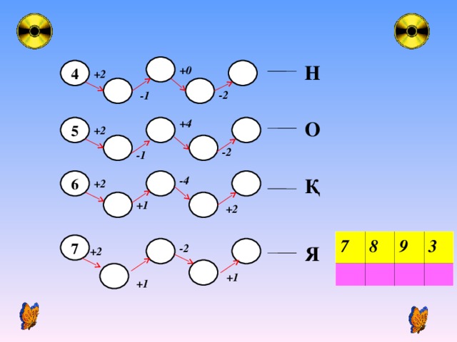 Н 4 +0 +2 -2 -1 +4 О 5 +2 -2 -1 -4 Қ 6 +2 +1 +2 7 8 9 3 7 -2 Я +2 +1 +1