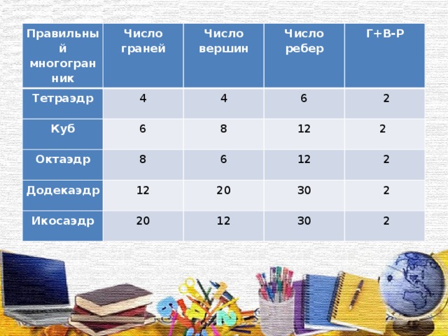 Правильный многогранник Тетраэдр Число граней 4 Куб Число вершин Число ребер 4 6 Октаэдр Г+В-Р 6 8 8 Додекаэдр   2 12 12 6 Икосаэдр 20 2  20 12 30   2 12   2 30   2