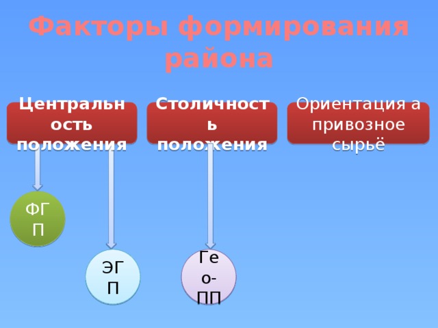 Факторы формирования района Центральность положения Столичность положения Ориентация а привозное сырьё ФГП ЭГП Гео- ПП