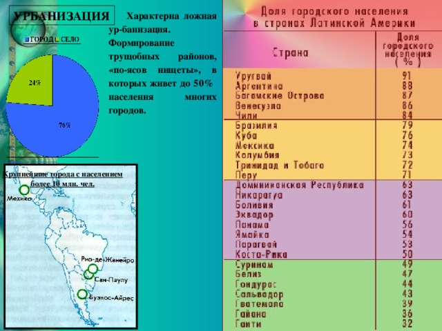 УРБАНИЗАЦИЯ  Характерна ложная ур-банизация. Формирование трущобных районов, «по-ясов нищеты», в которых живет до 50% населения многих городов. Крупнейшие города с населением более 10 млн. чел.