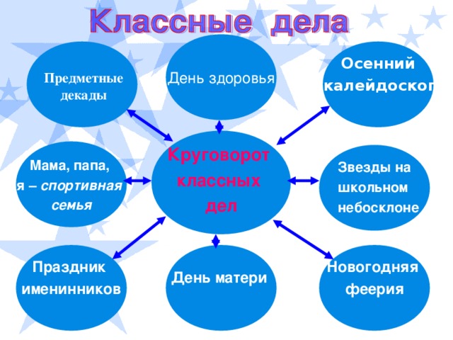 День здоровья Осенний  калейдоскоп Предметные декады Круговорот классных дел Мама, папа, я – спортивная семья  Звезды на школьном небосклоне Новогодняя феерия День матери  Праздник именинников