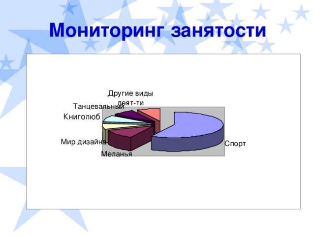 Мониторинг занятости Другие виды деят-ти Танцевальный Книголюб Мир дизайна Спорт Меланья