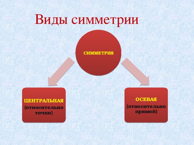 Виды симметрии СИММЕТРИЯ ОСЕВАЯ (относительно прямой) ЦЕНТРАЛЬНАЯ  (относительно точки)  7