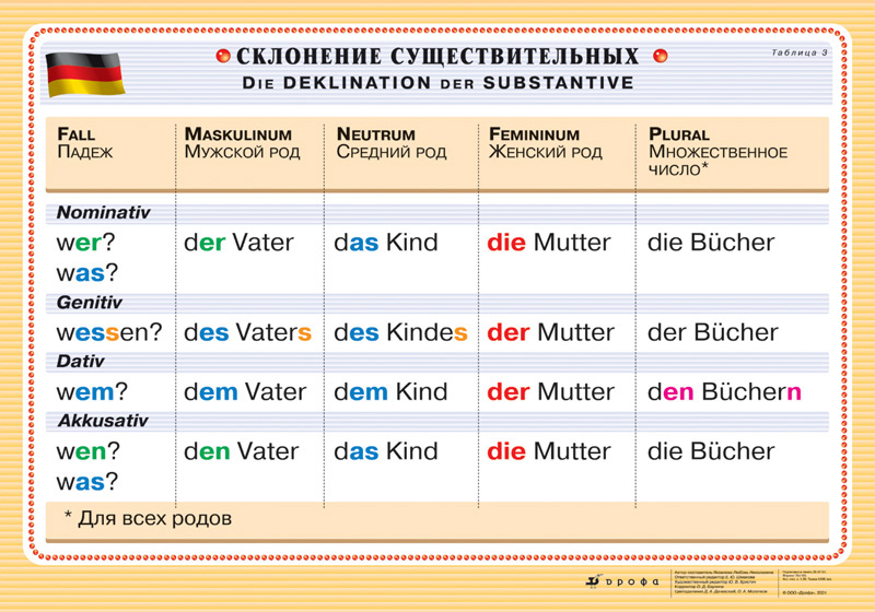 Просмотр содержимого документа "Грамматика немецкого языка в таблицах&...