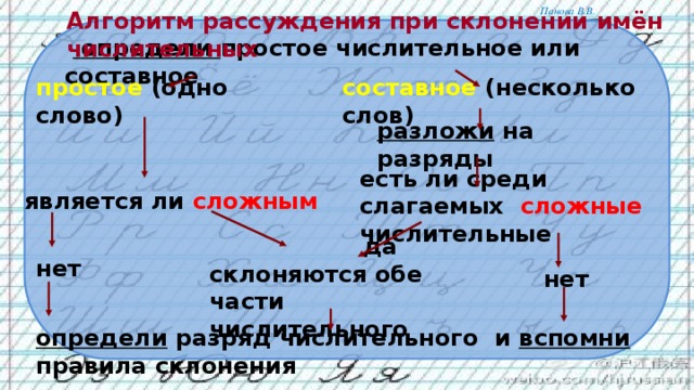 Алгоритм рассуждения при склонении имён числительных   определи простое числительное или составное составное (несколько слов) простое (одно слово) разложи на разряды есть ли среди слагаемых сложные числительные является ли сложным  да  склоняются обе части числительного нет нет определи разряд числительного и вспомни правила склонения