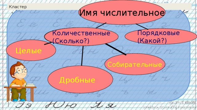 Имя числительное Кластер Количественные Количественные (Сколько?) (Сколько?) Порядковые (Какой?) Целые Собирательные Дробные