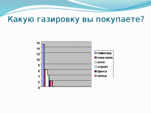 Какую газировку вы покупаете?