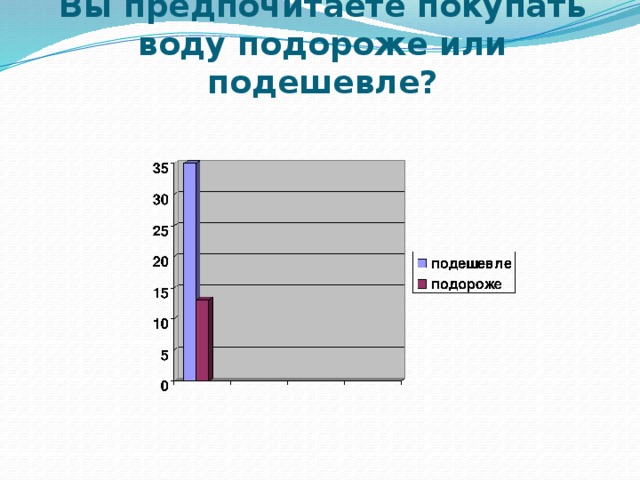 Вы предпочитаете покупать воду подороже или подешевле?