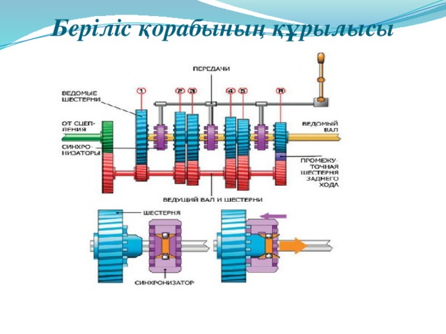 Беріліс қорабының құрылысы