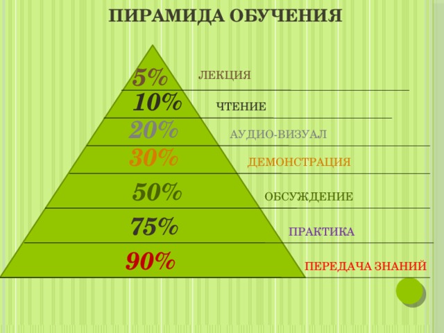 ПИРАМИДА ОБУЧЕНИЯ 5% ЛЕКЦИЯ 10% ЧТЕНИЕ 20% АУДИО-ВИЗУАЛ 30% ДЕМОНСТРАЦИЯ 50% ОБСУЖДЕНИЕ 75% ПРАКТИКА 90%  ПЕРЕДАЧА ЗНАНИЙ