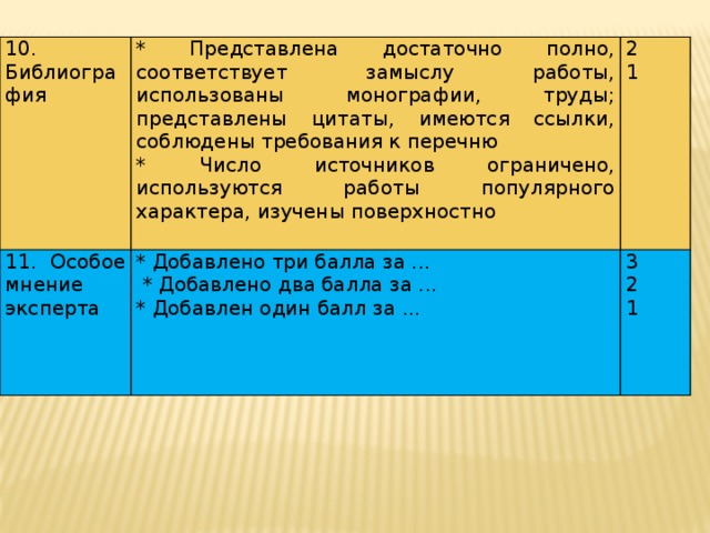 10. Библиография * Представлена достаточно полно, соответствует замыслу работы, использованы монографии, труды; представлены цитаты, имеются ссылки, соблюдены требования к перечню 11. Особое мнение эксперта * Число источников ограничено, используются работы популярного характера, изучены поверхностно 2 * Добавлено три балла за ... 1  * Добавлено два балла за ... 3 * Добавлен один балл за ... 2 1 