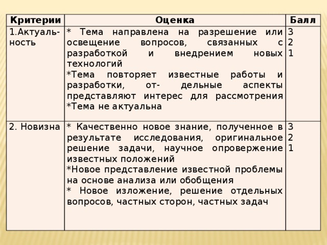 Критерии Оценка 1.Актуаль-ность Балл * Тема направлена на разрешение или освещение вопросов, связанных с разработкой и внедрением новых технологий 2. Новизна *Тема повторяет известные работы и разработки, от- дельные аспекты представляют интерес для рассмотрения *Тема не актуальна 3 * Качественно новое знание, полученное в результате исследования, оригинальное решение задачи, научное опровержение известных положений 2 *Новое представление известной проблемы на основе анализа или обобщения 3 1 * Новое изложение, решение отдельных вопросов, частных сторон, частных задач 2 1 