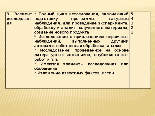 3. Элемент исследования * Полный цикл исследования, включающий подготовку программы, натурные наблюдения, или проведение эксперимента, обработку и анализ полученного материала, создание нового продукта * Исследование с привлечением первичных наблюдений, выполненных другими авторами, собственная обработка, анализ. 5 * Исследование, проведенное на основе литературных источников, опубликованных работ и т.п. 4 * Имеются элементы исследования или обобщения 3 * Изложение известных фактов, истин 2 1 