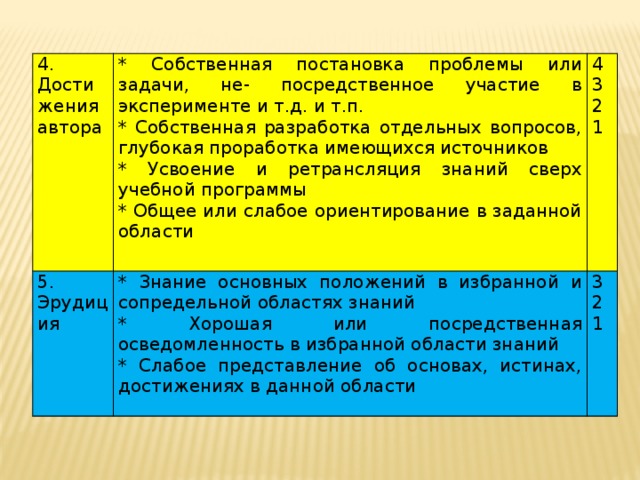 4. Достижения автора * Собственная постановка проблемы или задачи, не- посредственное участие в эксперименте и т.д. и т.п. 5. Эрудиция * Собственная разработка отдельных вопросов, глубокая проработка имеющихся источников 4 * Знание основных положений в избранной и сопредельной областях знаний * Усвоение и ретрансляция знаний сверх учебной программы 3 * Хорошая или посредственная осведомленность в избранной области знаний 3 * Общее или слабое ориентирование в заданной области 2 * Слабое представление об основах, истинах, достижениях в данной области 2 1 1 