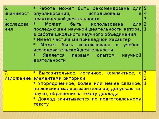 6. Значимость исследования * Работа может быть рекомендована для опубликования, использована в практической деятельности 7. Изложение * Может быть использована для последующей научной деятельности автора, в работе школьного научного объединения * Выразительное, логичное, компактное, с элементами риторики 5 * Упорядоченное, более или менее связное, но лексика маловыразительная, допускаются паузы, обращения к тексту доклада 3 * Имеет частичный прикладной характер 4 * Может быть использована в учебно-исследовательской деятельности 2 * Доклад зачитывается по подготовленному тексту 3 * Является первым опытом научной деятельности 2 1 1 