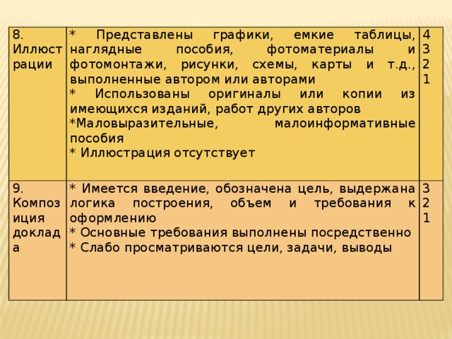 8. Иллюстрации * Представлены графики, емкие таблицы, наглядные пособия, фотоматериалы и фотомонтажи, рисунки, схемы, карты и т.д., выполненные автором или авторами 9. Композиция доклада * Использованы оригиналы или копии из имеющихся изданий, работ других авторов 4 * Имеется введение, обозначена цель, выдержана логика построения, объем и требования к оформлению *Маловыразительные, малоинформативные пособия 3 * Основные требования выполнены посредственно 3 * Иллюстрация отсутствует 2 * Слабо просматриваются цели, задачи, выводы 2 1 1 