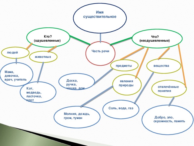 Имя существительное  Кто? (одушевленные)  Что? (неодушевленные) Часть речи людей животных  вещества предметы Мама, девочка, врач, учитель Доска, ручка, чашка, дом  явления природы отвлечённые понятия Кот, медведь, ласточка, крот Соль, вода, газ Молния, дождь, гром, туман  Добро, зло, скромность, память 
