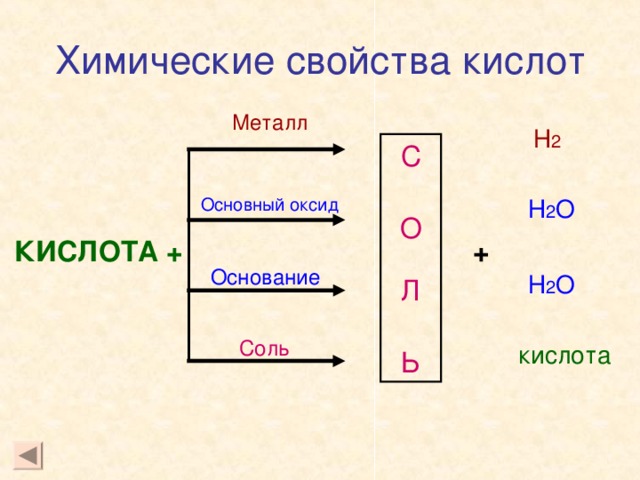 Химические свойства кислот Металл                                                        Н 2 С О Л Ь Основный оксид Н 2 О  КИСЛОТА + + Основание Н 2 О Соль кислота