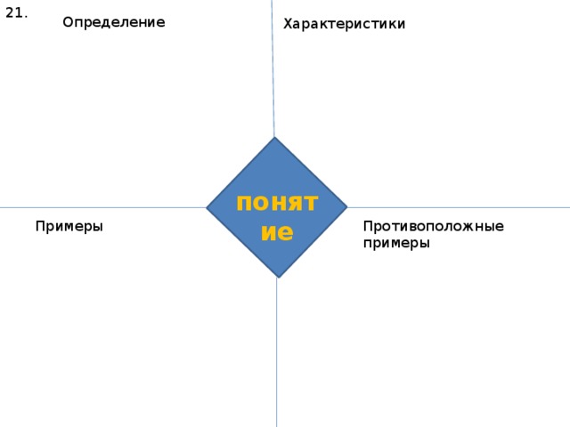 21. Определение Характеристики понятие Примеры Противоположные примеры 