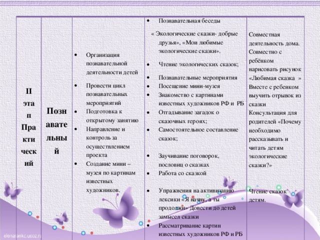 II этап Практический Познавательный   Организация познавательной деятельности детей Провести цикл познавательных мероприятий Подготовка к открытому занятию Направление и контроль за осуществлением проекта Создание мини – музея по картинам известных художников. Познавательная беседы    « Экологические сказки- добрые друзья», «Мои любимые экологические сказки».   Чтение экологических сказок; Познавательные мероприятия Посещение мини-музея Знакомство с картинами известных художников РФ и РБ Отгадывание загадок о сказочных героях; Самостоятельное составление сказок;   Совместная деятельность дома. Заучивание поговорок, пословиц о сказках Работа со сказкой Совместно с ребёнком нарисовать рисунок «Любимая сказка » Вместе с ребенком выучить отрывок из сказки Упражнения на активизацию лексики «Я начну, а ты продолжи» Довести до детей замысел сказки Рассматривание картин известных художников РФ и РБ Консультация для родителей «Почему необходимо рассказывать и читать детям экологические сказки?»   Чтение сказок детям.   