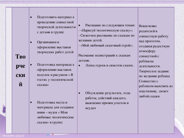   Творческий     Рисование по следующим темам: Вовлечение родителей в совместную работу над проектом, создавая радостную атмосферу совместной с ребёнком деятельности. - «Нарисуй экологическую сказку»; Подготовить материал к проведению совместной творческой деятельности с детьми в группе Творческое задание по желанию ребенка - Сюжетное рисование по сказкам по желанию детей;   Организация и оформление выставки творческих работ детей Совместно с ребенком вылепить из пластилина, сюжет любой сказки - «Мой любимый сказочный герой»;   Рисование иллюстраций к сказкам детьми.   Подготовка материала к оформлению выставок поделок и рисунков « В гостях у экологической сказки» Лепка героев и сюжетов сказок.           Подготовка места и материала для создания мини – музея « Мои любимые экологические сказки» в группе   Обсуждение результата, хода работы, действий каждого, выяснение причин успехов и неудач     