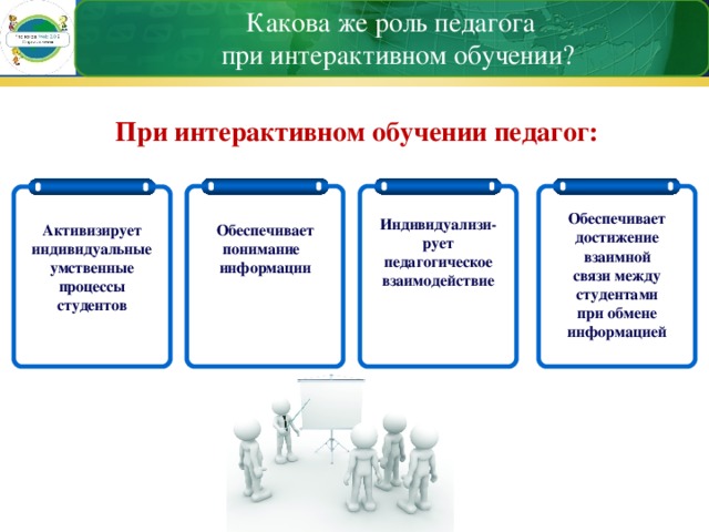 Какова же роль педагога  при интерактивном обучении? При интерактивном обучении педагог: Обеспечивает достижение взаимной связи между студентами при обмене информацией Индивидуализи- рует педагогическое взаимодействие Активизирует индивидуальные умственные процессы студентов Обеспечивает понимание   информации 