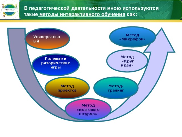 В педагогической деятельности мною используются такие  методы интерактивного обучения  как: Метод «Микрофон» Универсальный Метод  «Круг идей» Ролевые и риторические игры  Метод проектов Метод-тренинг Метод «мозгового штурма» 