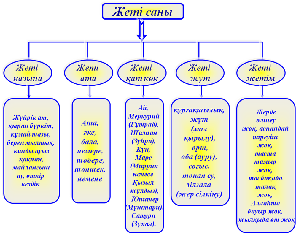 Презентация жеті ата