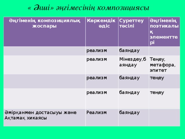 « Әнші» әңгімесінің композициясы   Әңгіменің композициялық жоспары Көркемдік әдіс Суреттеу тәсілі реализм баяндау реализм Әңгіменің поэтикалық элементтері реализм Мінездеу,баяндау Теңеу, метафора, эпитет реализм Әмірқанмен достасыуы және Ақтамақ хикаясы баяндау теңеу баяндау Реализм теңеу баяндау 