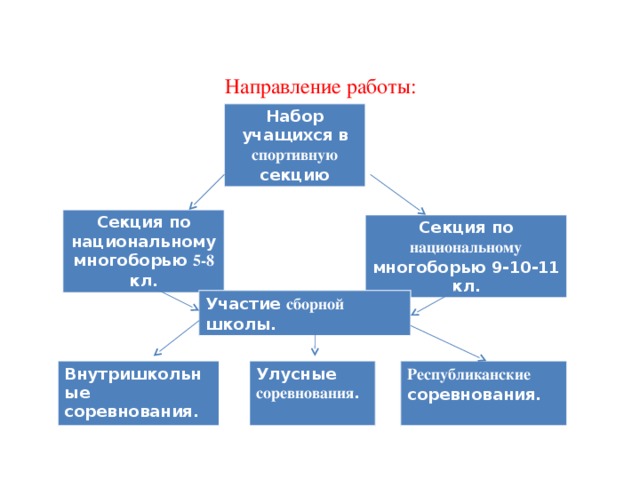 Направление работы:  Модель деятельности секции по национальному виду спорта. Набор учащихся в спортивную секцию Секция по национальному многоборью 5-8 кл. Секция по национальному многоборью 9-10-11 кл. Участие сборной школы. Внутришкольные соревнования. Улусные соревнования . Республиканские соревнования. 