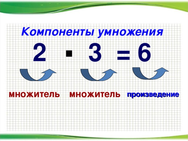 Множитель множитель произведение найти. Компоненты умножения множитель множитель произведение. Название компонентов умножения 2 класс.