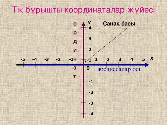 Тік бұрышты координаталар жүйесі Санақ басы о У р д и н а т 4 3 2 Х 4 -1 3 2 1 -5 -4 -3 -2 5 1 0  абсциссалар осі -1 -2 -3 -4 