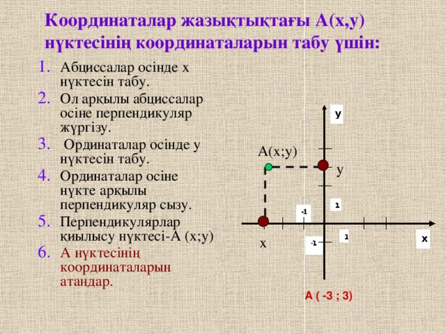 Координаталар жазықтықтағы А(х,у) нүктесінің координаталарын табу үшін:   Абциссалар осінде х нүктесін табу. Ол арқылы абциссалар осіне перпендикуляр жүргізу.  Ординаталар осінде у нүктесін табу. Ординаталар осіне нүкте арқылы перпендикуляр сызу. Перпендикулярлар қиылысу нүктесі-А (х;у) A нүктесінің координаталарын атаңдар. А(x;y) y x А ( -3 ; 3) 